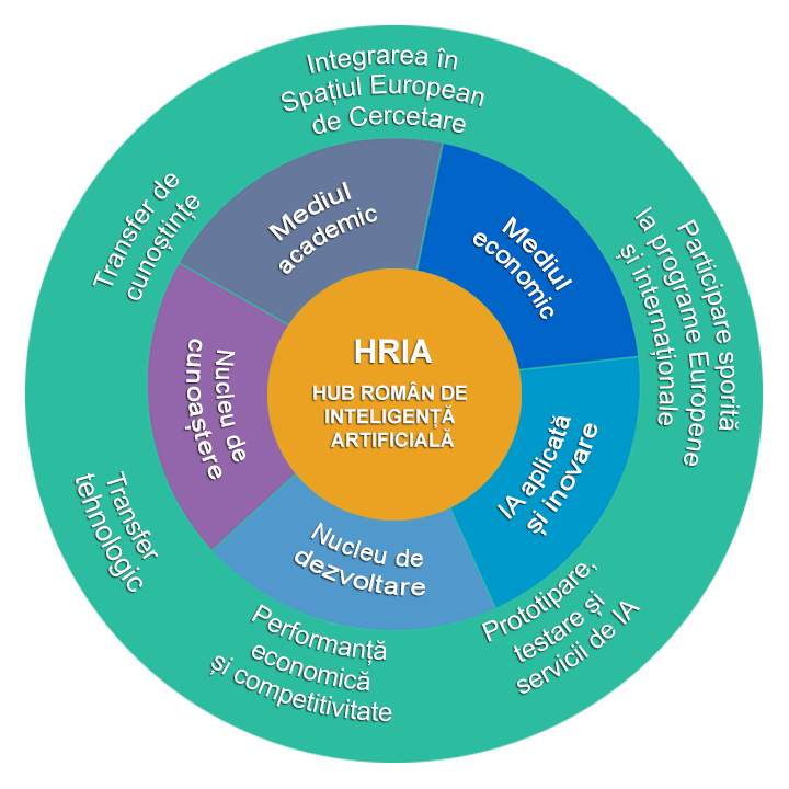 HRIA - Romanian Hub for Artificial Intelligence